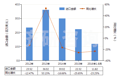 2012-2016年8月中國非零售聚酯變形紗線(HS54023390)進(jìn)口總額及增速統(tǒng)計